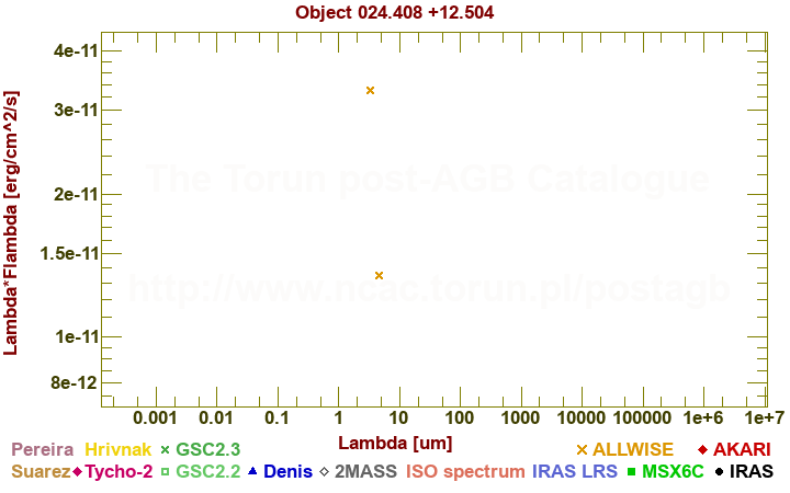 SED diagram erg cm-2 s-1