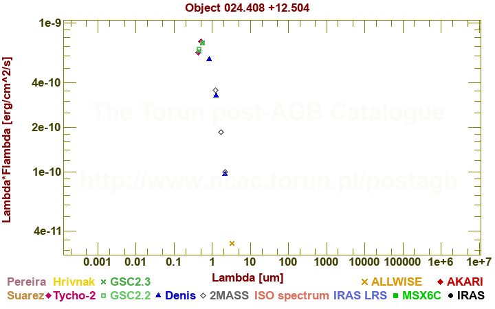 SED diagram erg cm-2 s-1