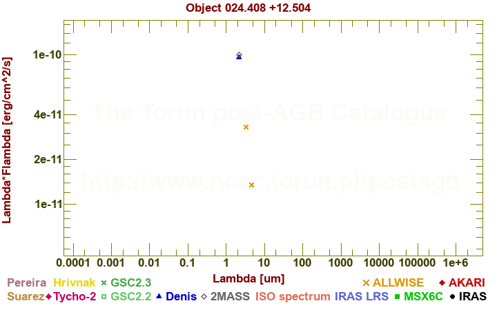 SED diagram erg cm-2 s-1