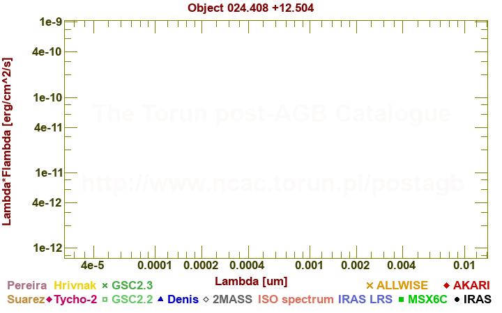 SED diagram erg cm-2 s-1