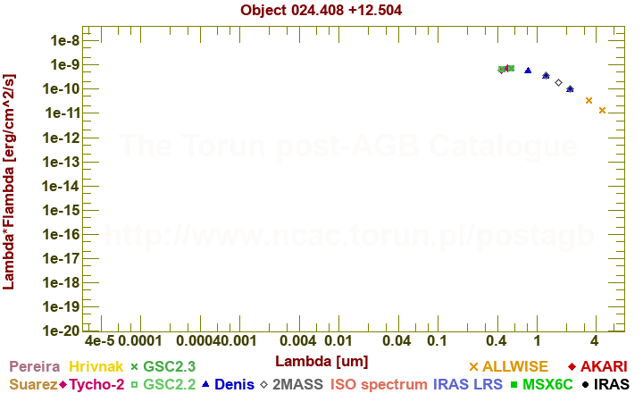 SED diagram erg cm-2 s-1