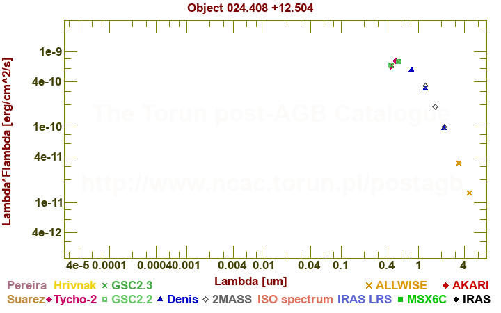 SED diagram erg cm-2 s-1