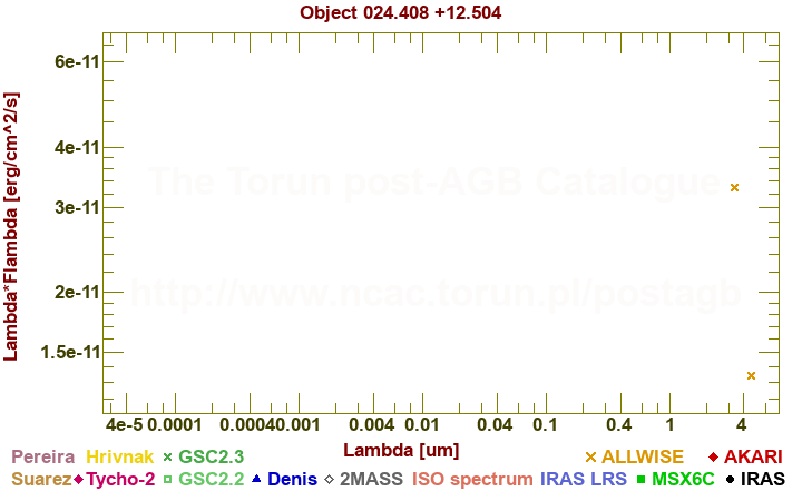 SED diagram erg cm-2 s-1