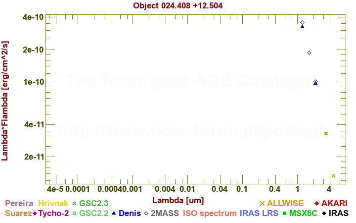 SED diagram erg cm-2 s-1