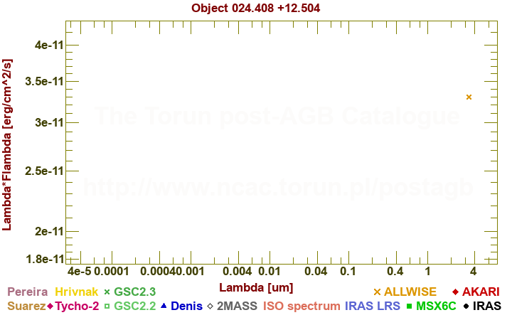 SED diagram erg cm-2 s-1