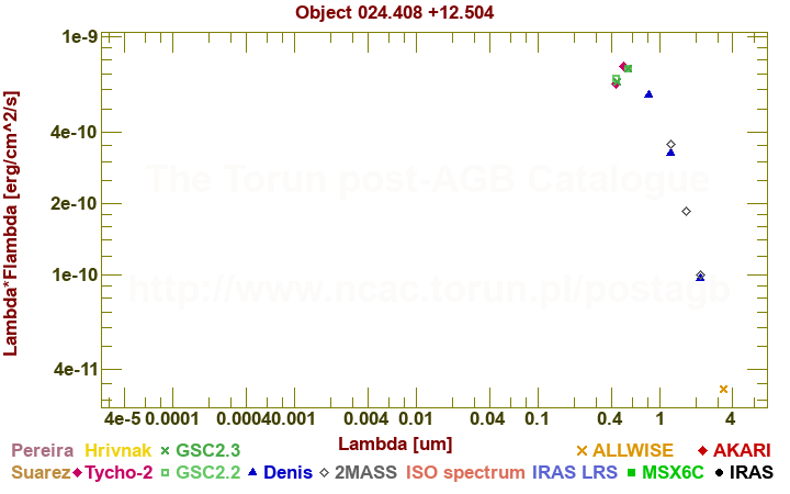 SED diagram erg cm-2 s-1