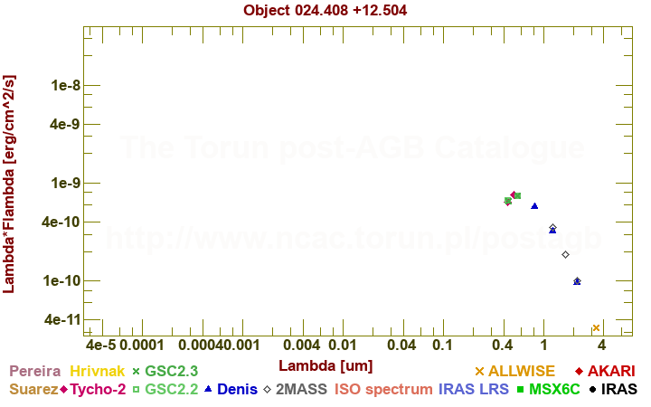 SED diagram erg cm-2 s-1