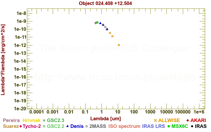 SED diagram erg cm-2 s-1