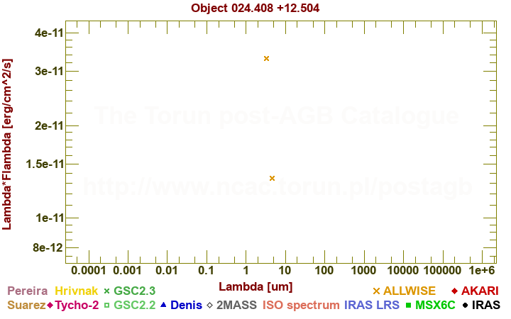 SED diagram erg cm-2 s-1