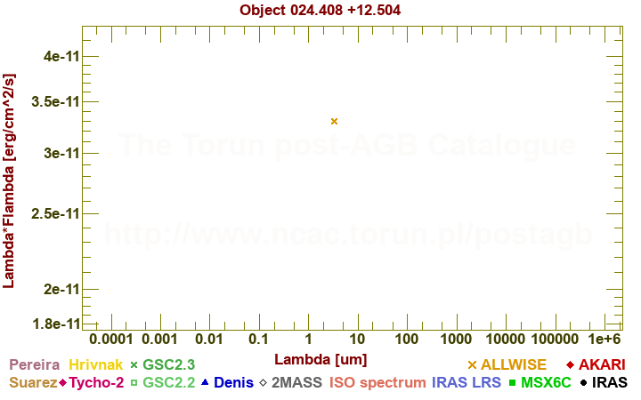 SED diagram erg cm-2 s-1