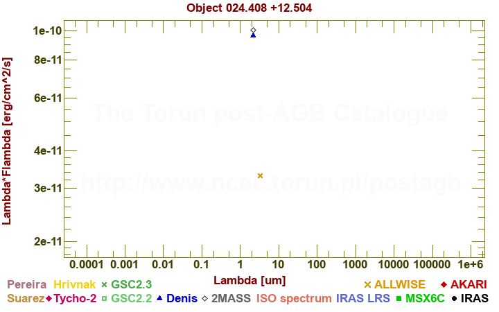 SED diagram erg cm-2 s-1