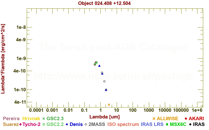 SED diagram erg cm-2 s-1