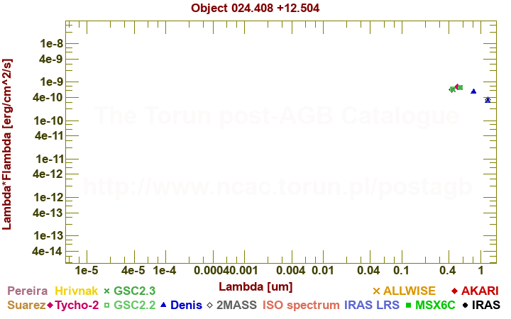 SED diagram erg cm-2 s-1