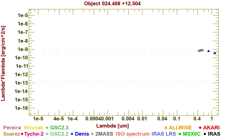 SED diagram erg cm-2 s-1