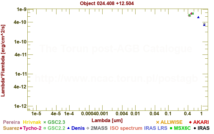 SED diagram erg cm-2 s-1