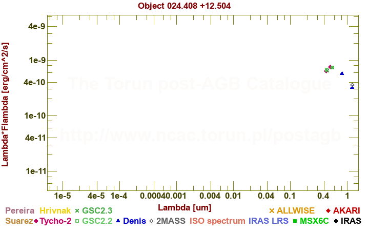 SED diagram erg cm-2 s-1