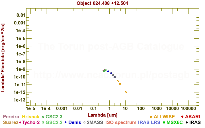 SED diagram erg cm-2 s-1