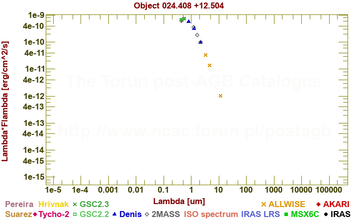 SED diagram erg cm-2 s-1