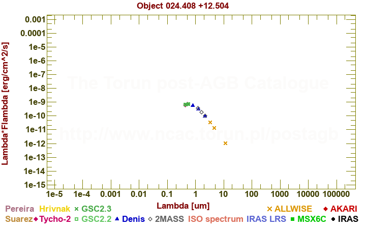 SED diagram erg cm-2 s-1