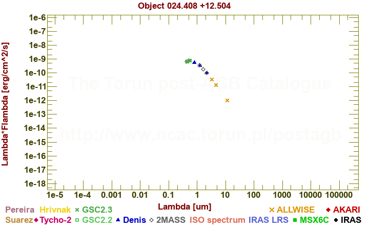 SED diagram erg cm-2 s-1