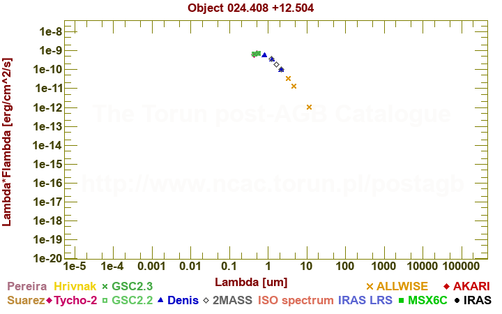 SED diagram erg cm-2 s-1