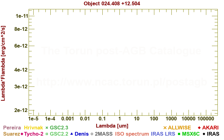 SED diagram erg cm-2 s-1