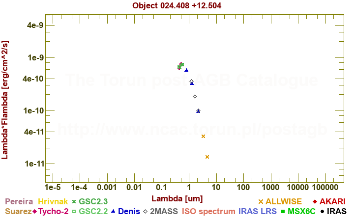 SED diagram erg cm-2 s-1