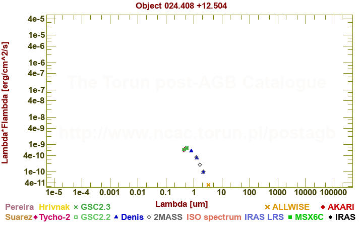 SED diagram erg cm-2 s-1