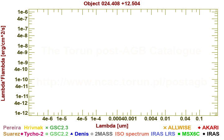 SED diagram erg cm-2 s-1