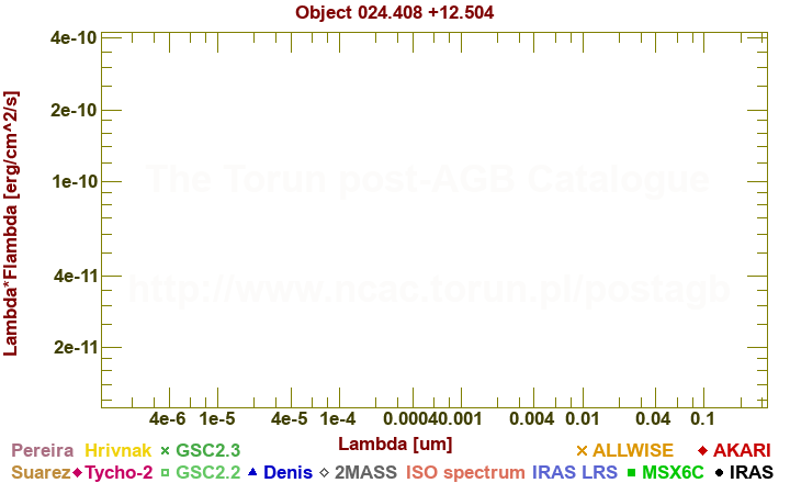 SED diagram erg cm-2 s-1