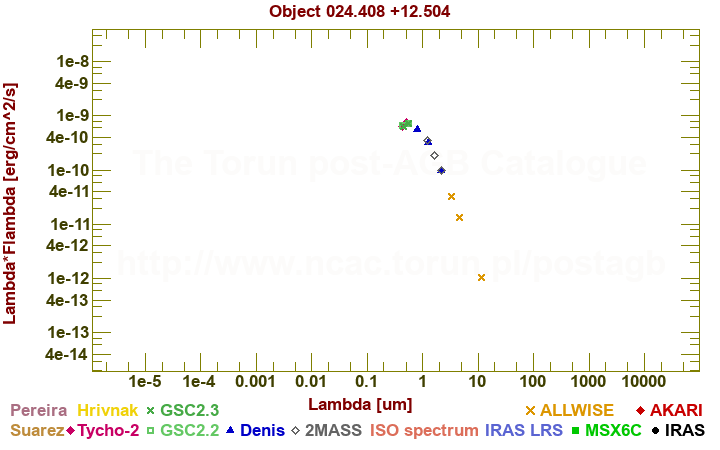 SED diagram erg cm-2 s-1