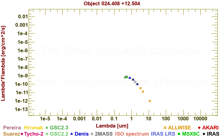 SED diagram erg cm-2 s-1