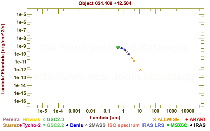 SED diagram erg cm-2 s-1