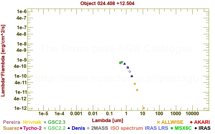 SED diagram erg cm-2 s-1