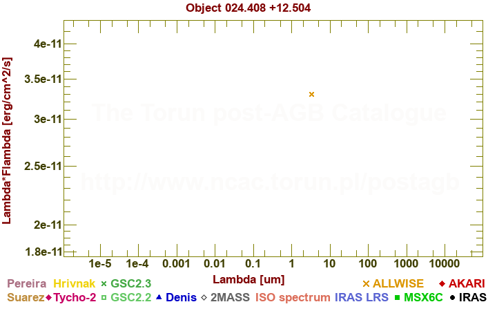 SED diagram erg cm-2 s-1