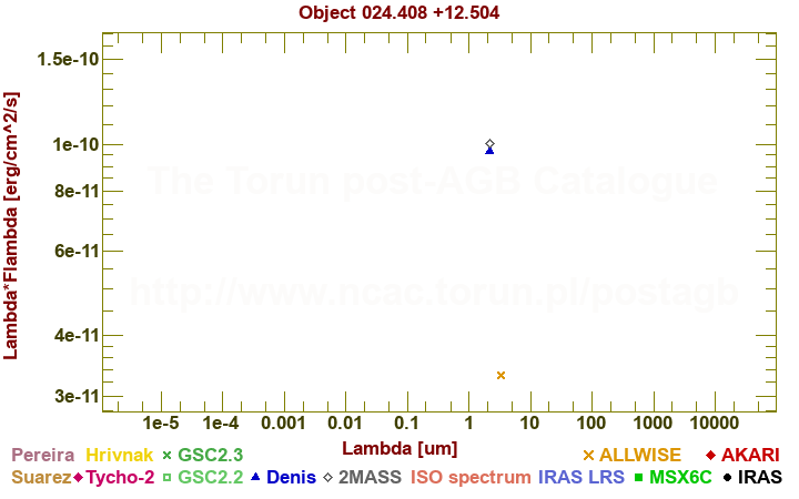 SED diagram erg cm-2 s-1