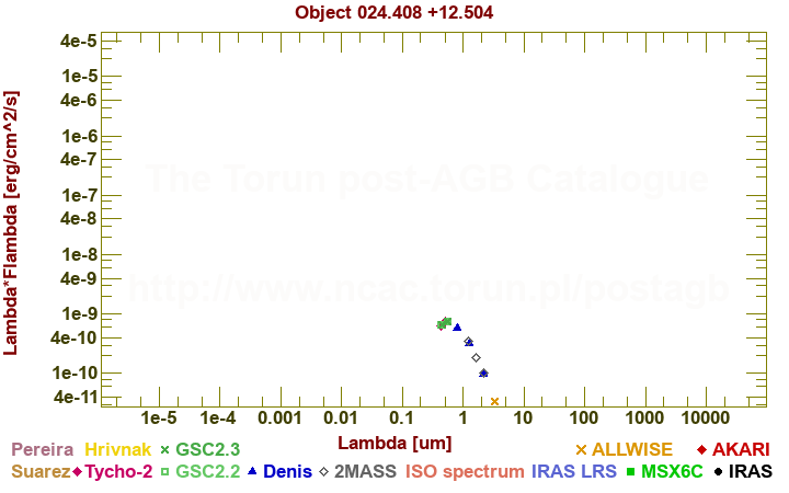 SED diagram erg cm-2 s-1