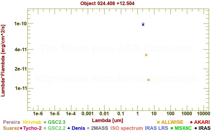 SED diagram erg cm-2 s-1