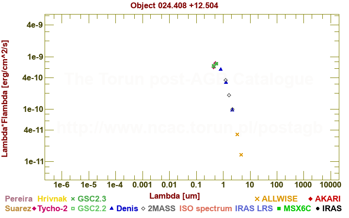 SED diagram erg cm-2 s-1