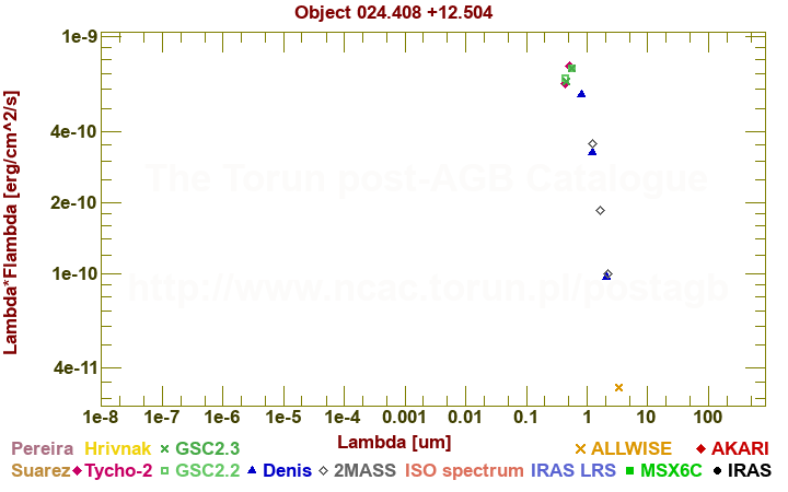 SED diagram erg cm-2 s-1