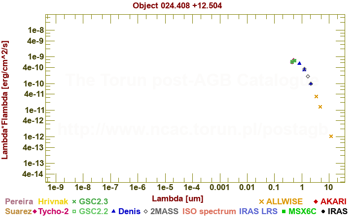 SED diagram erg cm-2 s-1