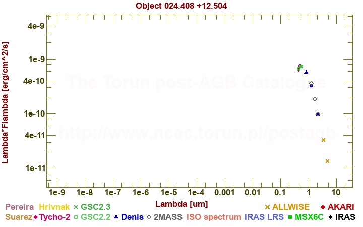 SED diagram erg cm-2 s-1