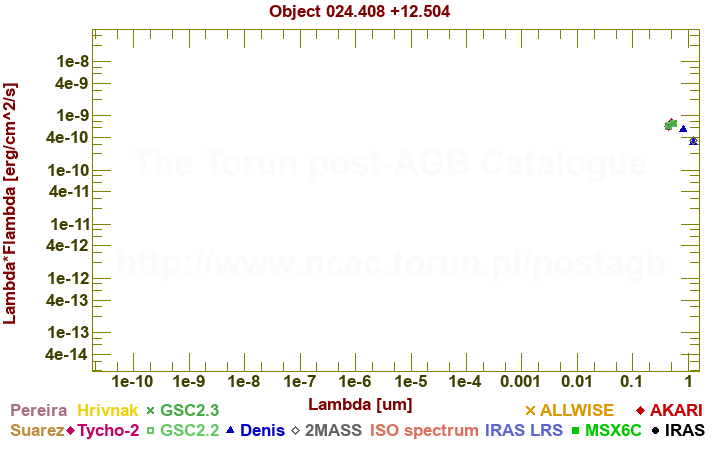 SED diagram erg cm-2 s-1