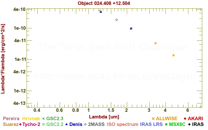 SED diagram erg cm-2 s-1