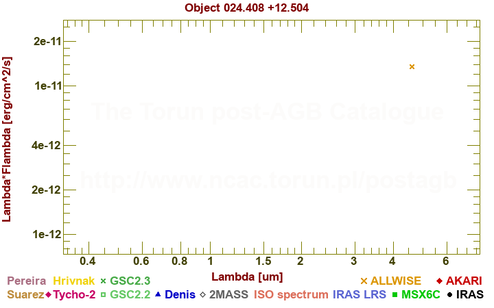 SED diagram erg cm-2 s-1