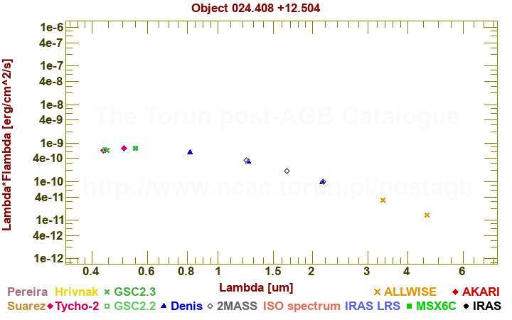 SED diagram erg cm-2 s-1