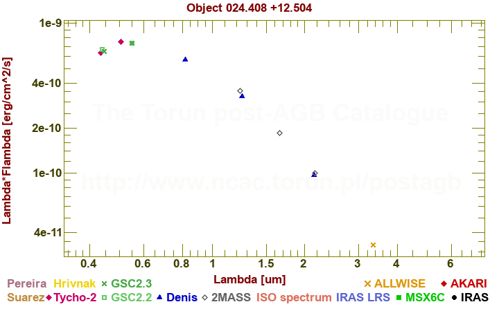 SED diagram erg cm-2 s-1