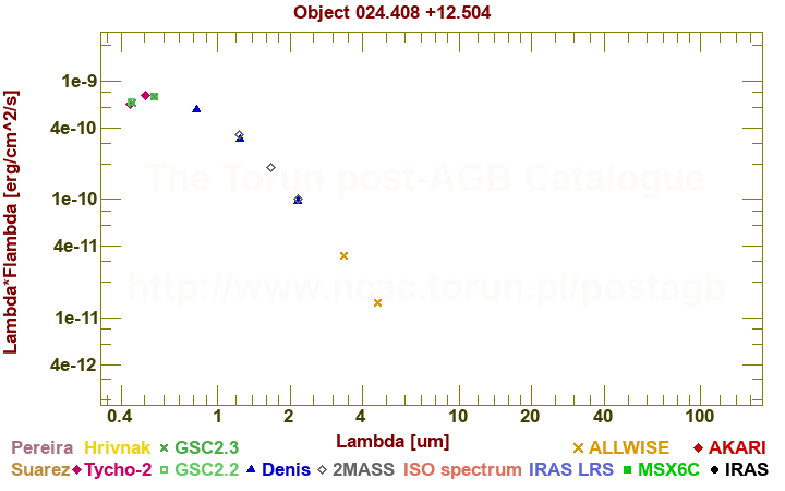 SED diagram erg cm-2 s-1