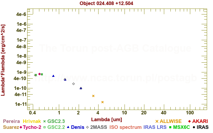 SED diagram erg cm-2 s-1