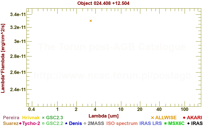 SED diagram erg cm-2 s-1